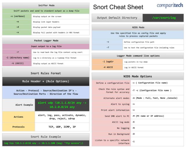 Snort Cheat Sheet – The Security Blogger